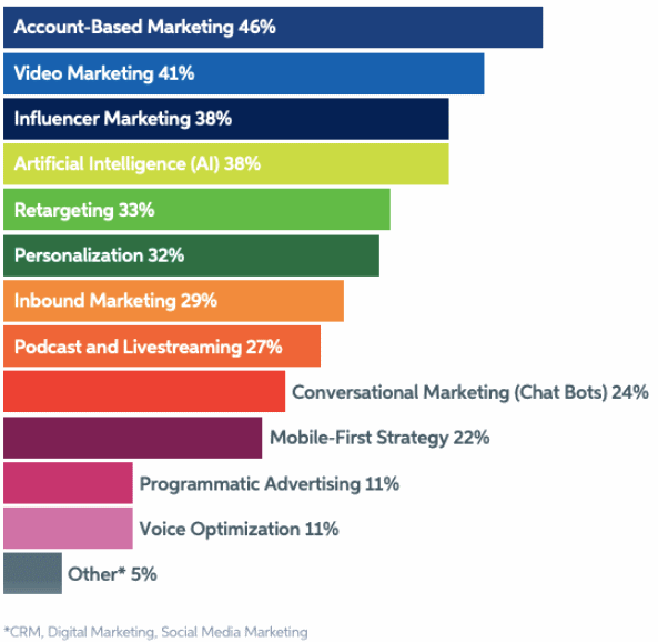 Account Based Marketing sales trend 2021