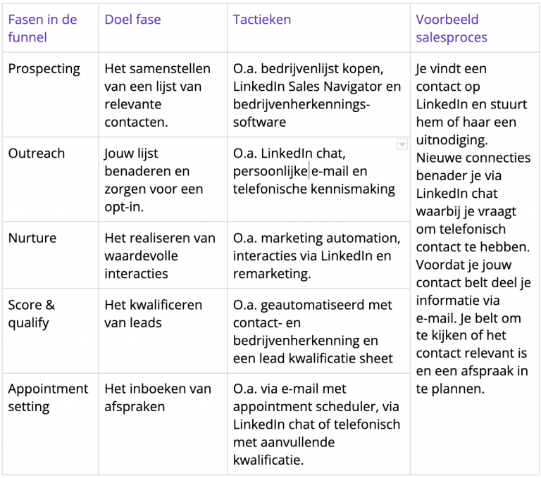 Koude acquisitie de 5 geheime bouwstenen voor een effectief salesproces