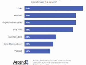 Met deze content genereer je de meeste B2B leads