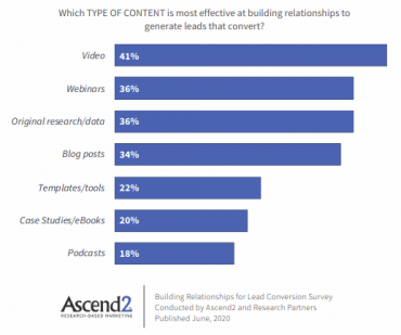 Leads genereren content onderzoek 2020