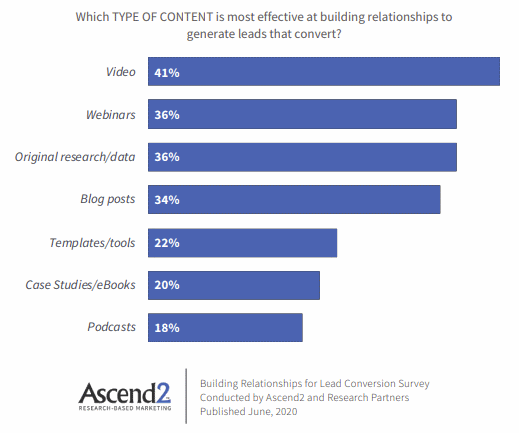 Leads genereren content onderzoek 2020