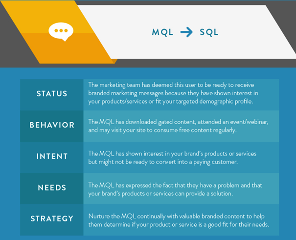 MQL naar SLQ conversie