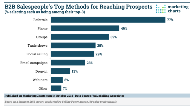 Telefonische acquisitie onderzoek Marketing Charts