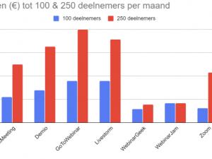 Review van 7 webinar software leveranciers