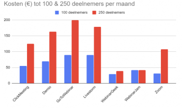 Webinar software kosten staafdiagram 2020