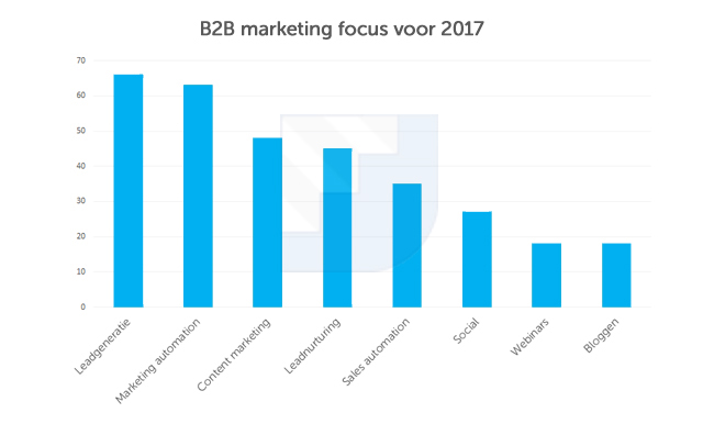 b2b-nederland-focus-2017