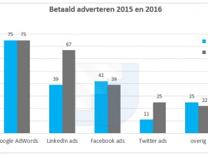 Het B2B marketing onderzoek 2016: de belangrijkste trends