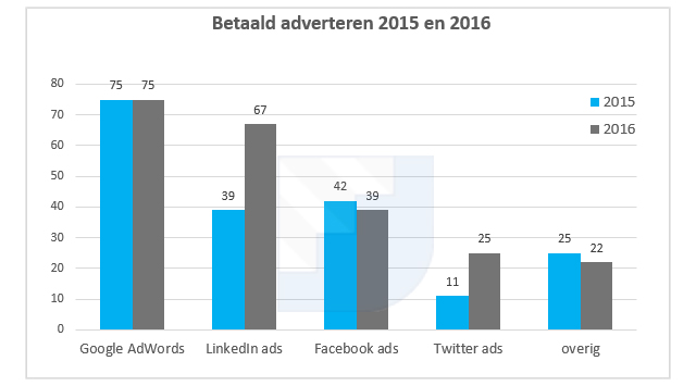 betaald-adverteren-b2b-nederland