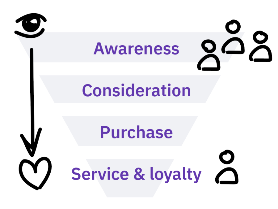 buyers journey uitleg