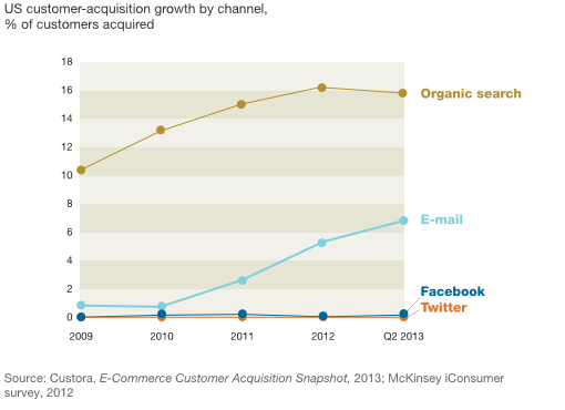 email-marketing-onderzoek-mckinsey