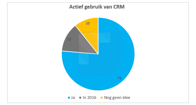 gebruik-crm-b2b-nederland