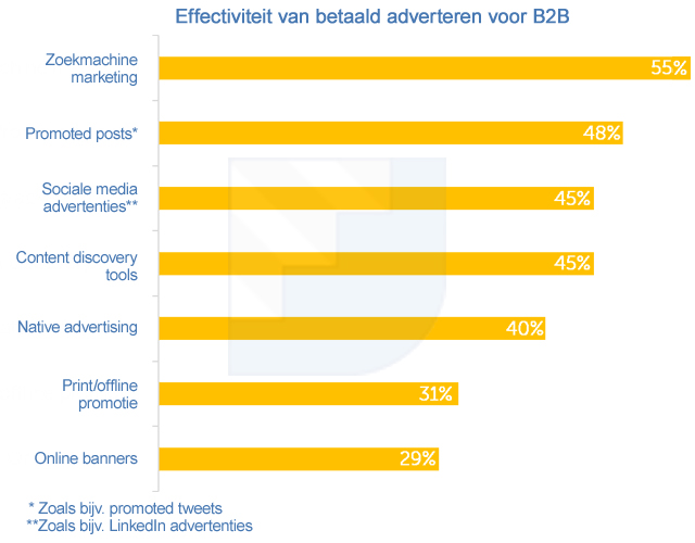 grafiek-b2b-betaald-adverteren