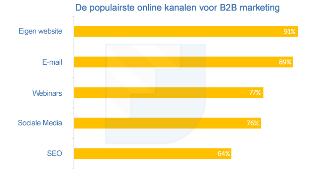 grafiek-b2b-online-kanalen