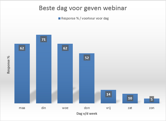 grafiek-beste-dag-geven-webinar