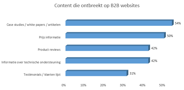 grafiek-ontbrekende-content-b2b-websites