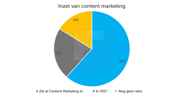 inzet-content-marketing-b2b-nederland