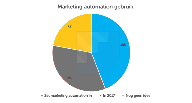 marketing-automation-gebruik-b2b-nederland