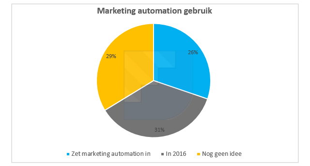 marketing-automation-gebruik-b2b-nederland