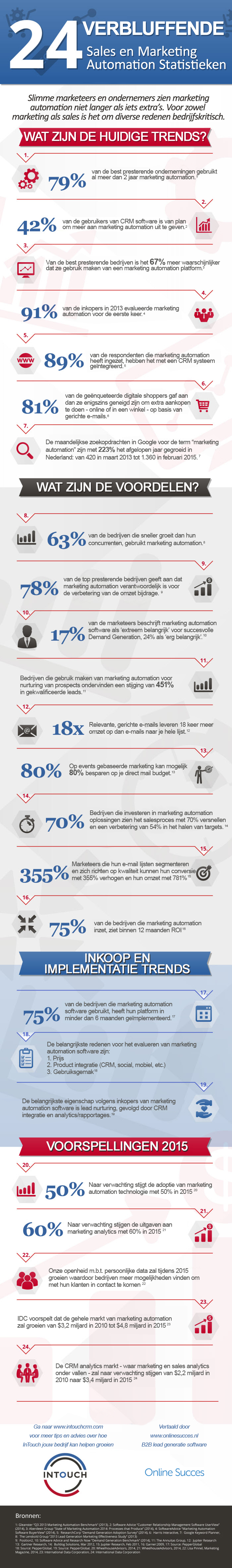 marketing-automation-infographic-24-verbluffende-statistieken