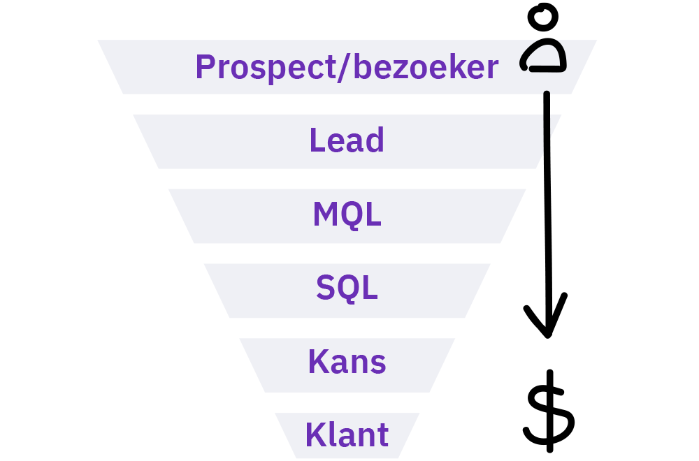 Wat is een MQL/SQL?