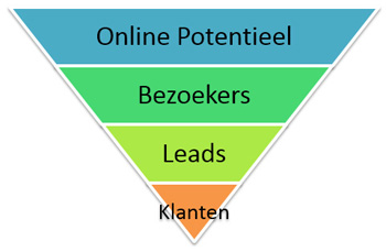 online sales trechter funnel