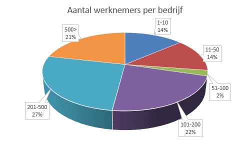 os6-werknemers-per-bedrijf