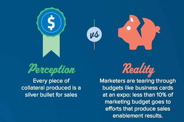 perceptie-vs-realiteit-sales-marketing-content-budget