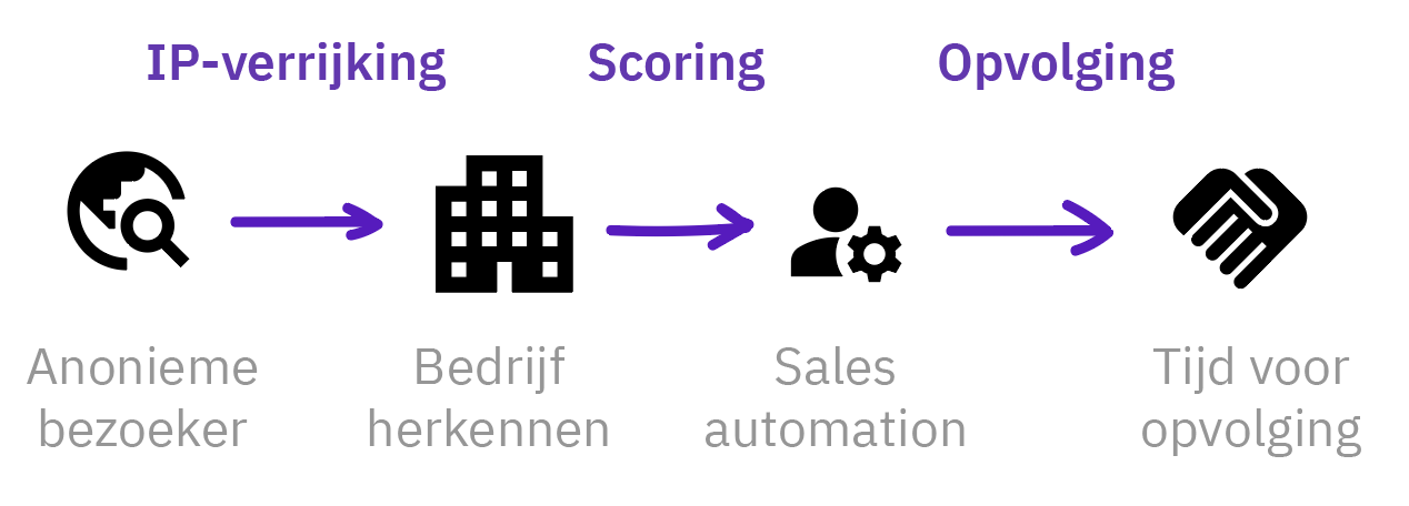 Ip-marketing-tracking